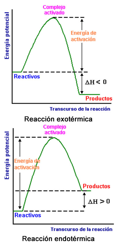 Reacciones exotermica y endotermica